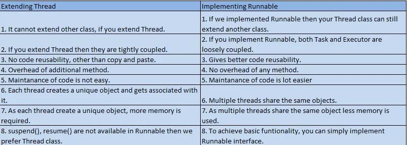 Each thread