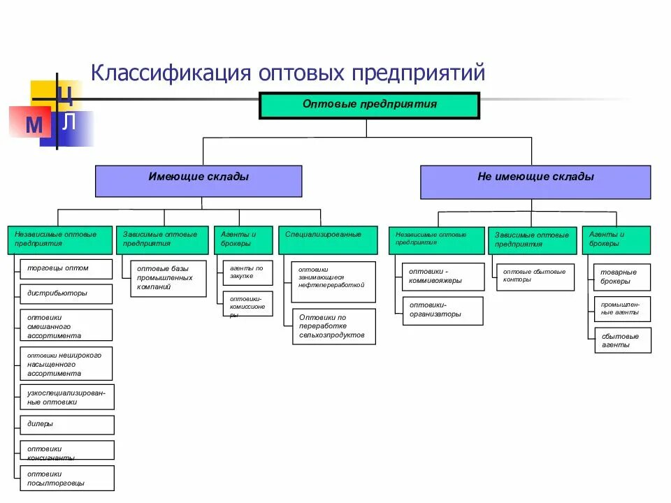 Дайте классификацию организациям. Классификация оптовых торговых предприятий схема. Классификация организаций оптовой торговли. Классификация предприятий оптовой торговли. Классификации оптовых предприятий по товарной специализации:.