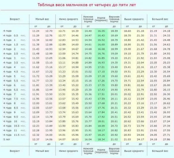 Рост и вес ребенка 7 лет норма. Рост мальчиков 5 лет таблица воз. рост детей по возрасту таблица мальчики до 5 лет. рост и вес девочек по годам таблица до 10. норма веса и роста у детей 5 лет таблица для мальчиков.