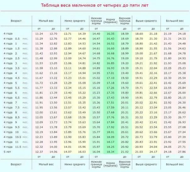 Рост ребенка до 10 лет таблица. Вес ребёнка в 7 лет мальчик таблица норма и рост. Норма веса ребенка по годам таблица для мальчиков вес 10 лет. Нормы воз для девочек по возрасту таблица. Вес мальчика в 4 года норма таблица и рост.