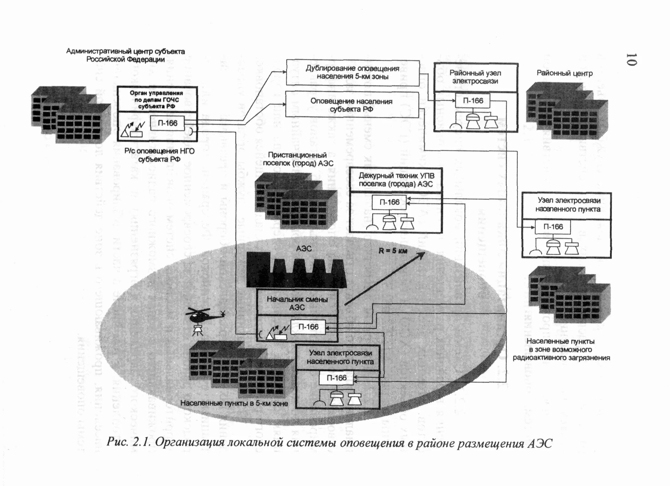 Производственные системы оповещения. Схема системы оповещения населения на территории субъекта РФ. П 166м система оповещения. Схема локальной системы оповещения потенциально опасного объекта. П-160 система оповещения.