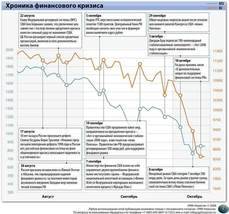 Хронология кризисов. Финансовые кризисы в россии по годам таблица. экономические кризисы в россии за последние 20 лет. экономические кризисы рф по годам. график кризисов в россии.