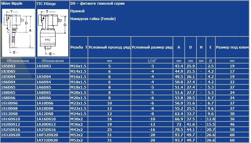 Таблица фитингов для рвд коническая резьба. Резьба пол дюйма в мм в сантехнике. Диаметр фитинга 1 2. Диаметр фитинга 1 2. Диаметр трубы 1/2 и 3/4.