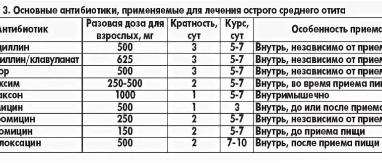 Какой антибиотик назначают при отите у детей. Антибактериальная терапия при отите. Антибиотик при хроническом воспалении среднего уха. Антибиотики при отитете. Антибиотик при гнойных воспалениях