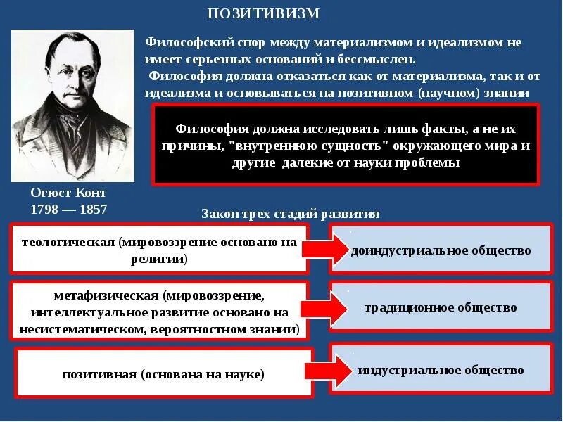 Первый позитивизм огюста конта. Огюст конт позитивизм. Конт о. Огюст конт позитивизм. Огюст конт (1798-1857).