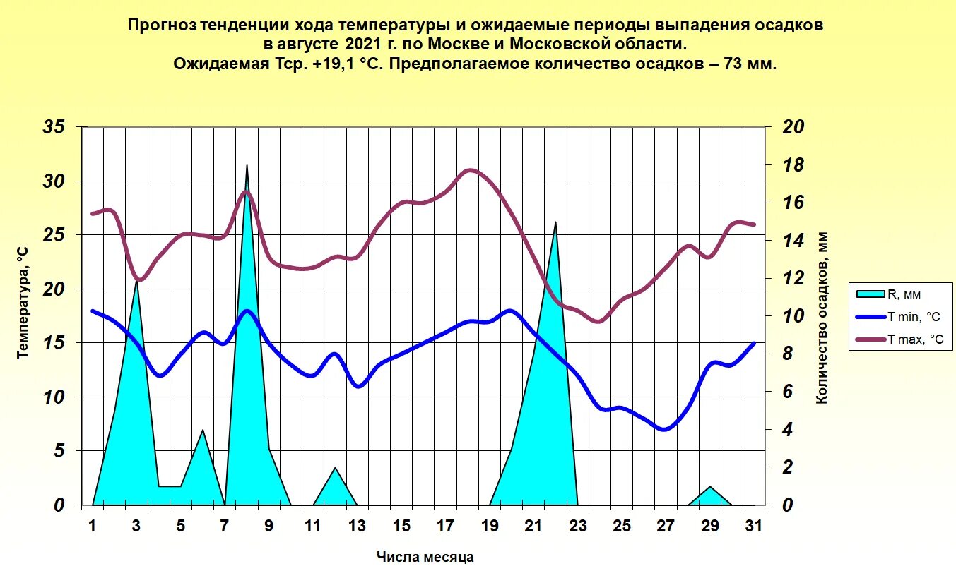 Долгосрочный прогноз погоды на май. Климат СПБ. Ход температуры в Москве. Графики хода температур за 2021 год за февраль. Погода 2021 август.