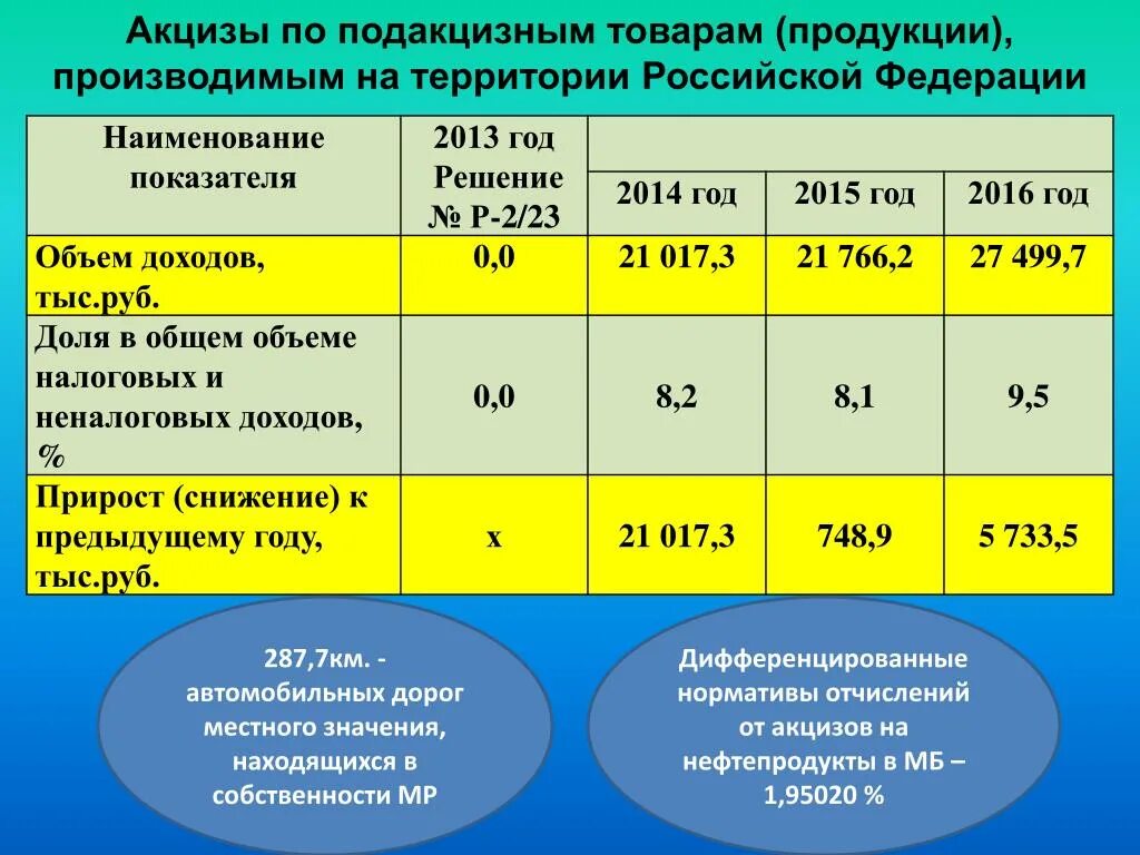 Дифференцированные нормативы