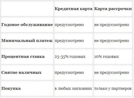 Что такое рассрочка по кредитной карте