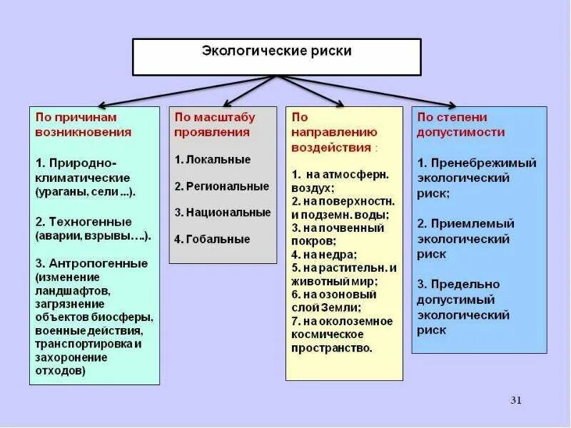 Природные и социально природные угрозы. Классификация экологического риска. Экологические риски. Виды экологических рисков. Природные риси прримеры.