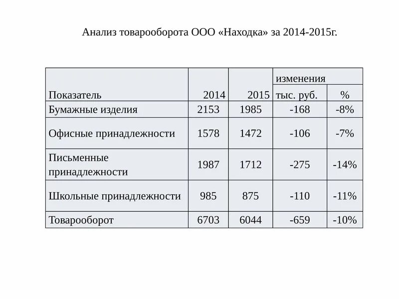 Как найти товарооборот. Анализ товарооборота. структура товарооборота магазина. сумма розничного товарооборота.