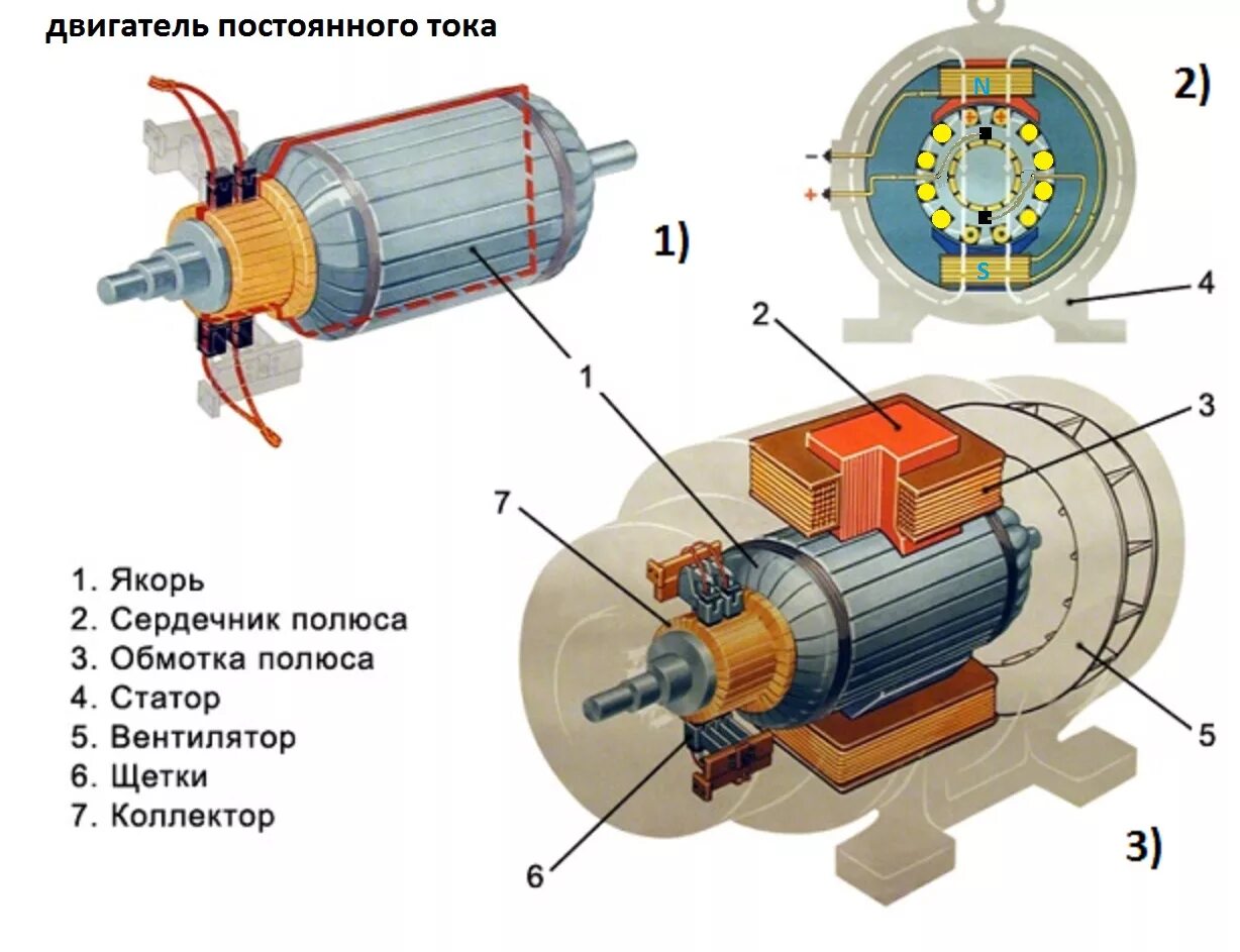 Электродвигатель постоянного тока части. Конструкция электродвигателя постоянного тока. Электродвигатель постоянного тока ми-32фт. Устройство электродвигателя переменного тока 220в. Конструкция обмотки статора машины постоянного тока.