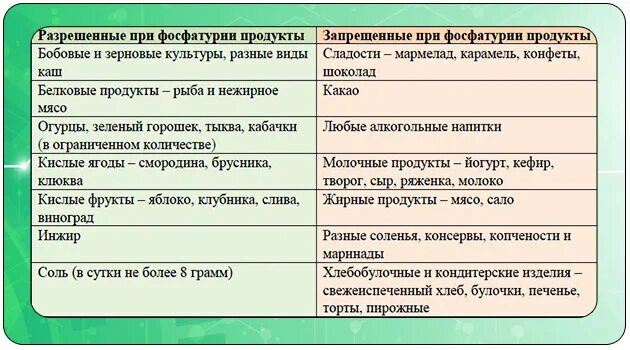 Фосфаты в моче у мужчин. Диета при фосфатурии. Питание при фосфатурии у детей. Диета при фосфатах в моче. Диета при повышенных фосфатах в моче.