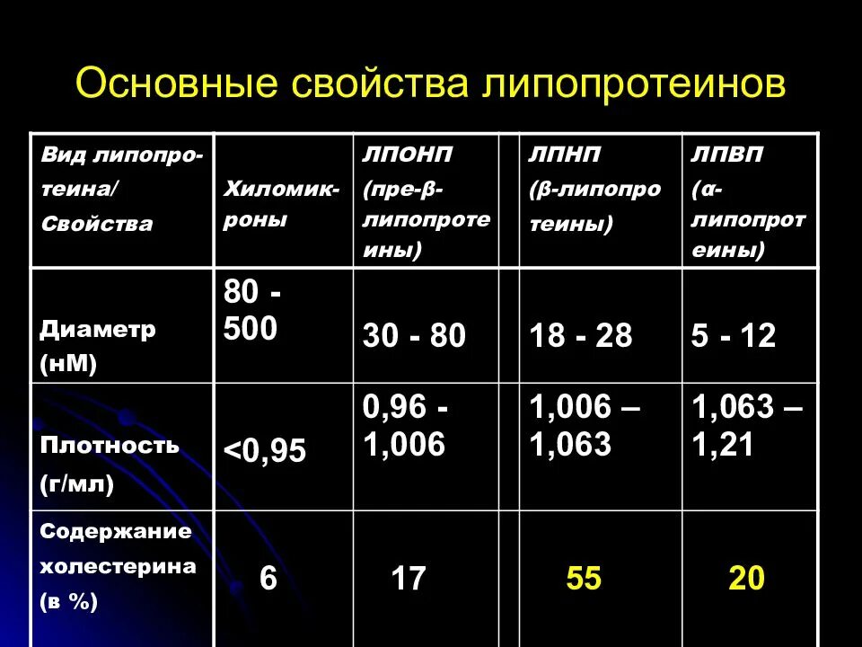 Характеристика липопротеинов. Норма липопротеинов. Липопротеиды показатели. Плотность липопротеинов. Определение липопротеинов высокой плотности лпвп альфа норма