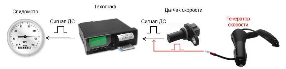 Снятие осциллограмм колёсных датчиков ABS и диагностика своими руками - KIA Spec