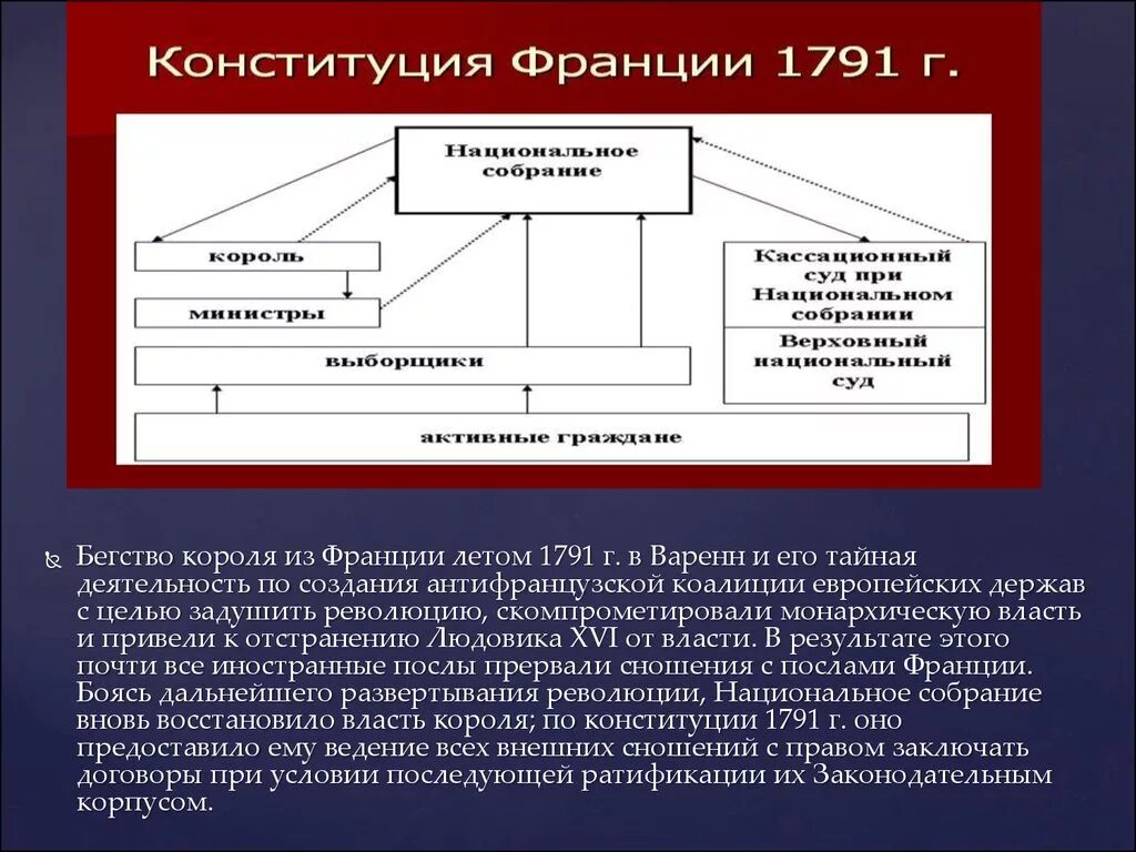 Франция государственные органы власти. Конституция Франции 1791 государственный Строй. Политическое устройство Франции 1791. Государственный Строй по Конституции 1791 г. Структура Конституции 1791 года во Франции.