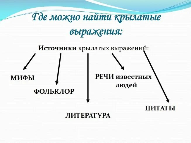 Источник крылатого выражения. Источники крылатых выражений. Источники крылатых слов и выражений. Схема источников крылатых выражений. Виды крылатых выражений.