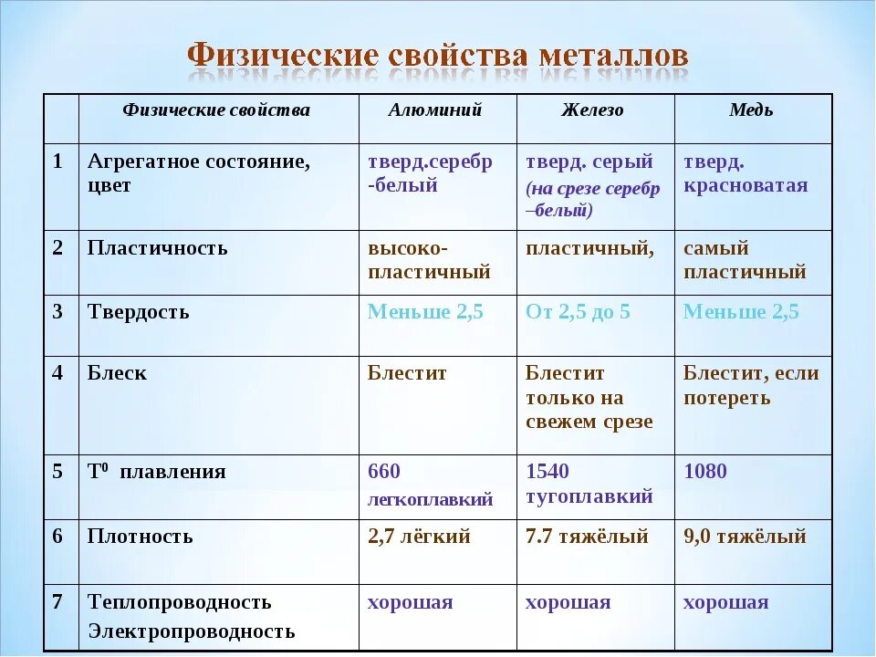 Металлы строение свойства и применение. Физ свойства металлов таблица. физические свойства железа 9 класс таблица. физические свойства металлов простых веществ таблица. таблица с физ свойствами металлов характеристика.