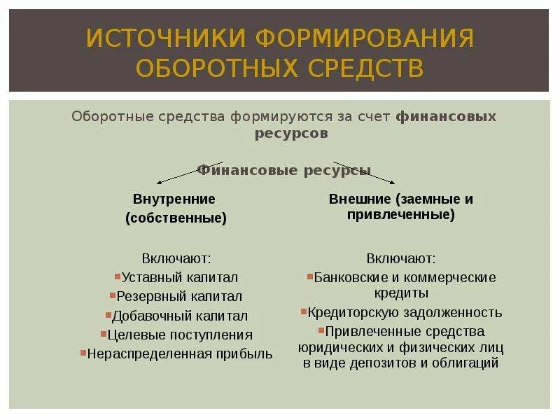 Источник собственных средств организации. Источники формирования оборотных средств. Источники формирования оборотных средств предприятия. Собственные источники формирования оборотных средств предприятия. Классификация оборотных средств по источникам формирования.