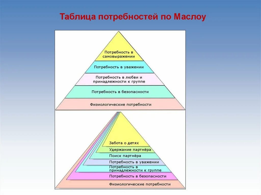Диаграмма потребностей по Маслоу. Таблица Маслоу пирамида. Виды потребностей таблица. Треугольник Маслоу. Назовите группы потребностей