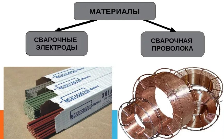 Проволока сварочная 2,0 св-04х19н11м3. Сварочные материалы (электроды, флюс, защитный ГАЗ). Сварочная проволока вс толщина 1.2. Материал для сварочной проволоки.