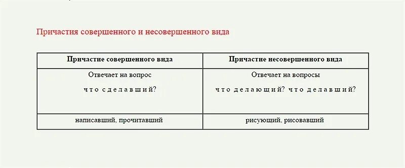 Совершенный и несовершенный вид причастия