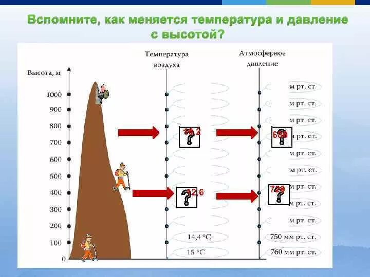 Изменение температуры с высотой. Как изменяется температура воздуха с высотой. Как меняется температура с высотой. Изменение давления воздуха с высотой.