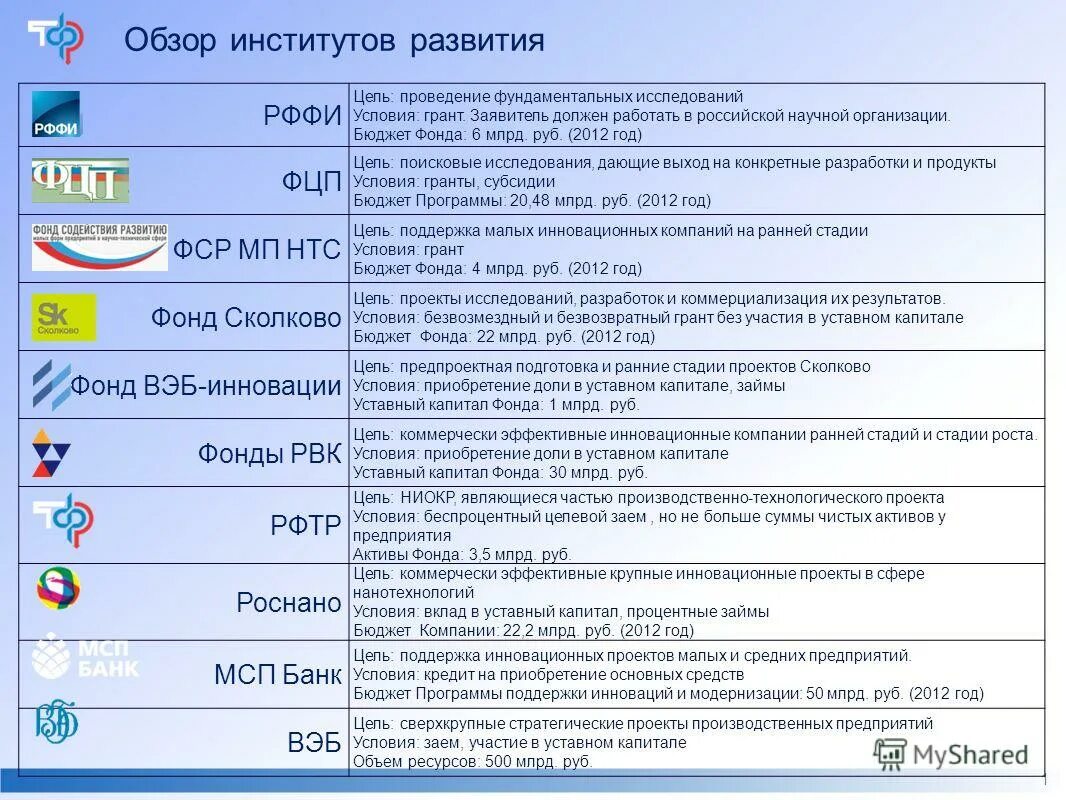 программы институтов развития. институты развития инновационной политики. институты развития примеры. 15. шимутина елена николаевна.