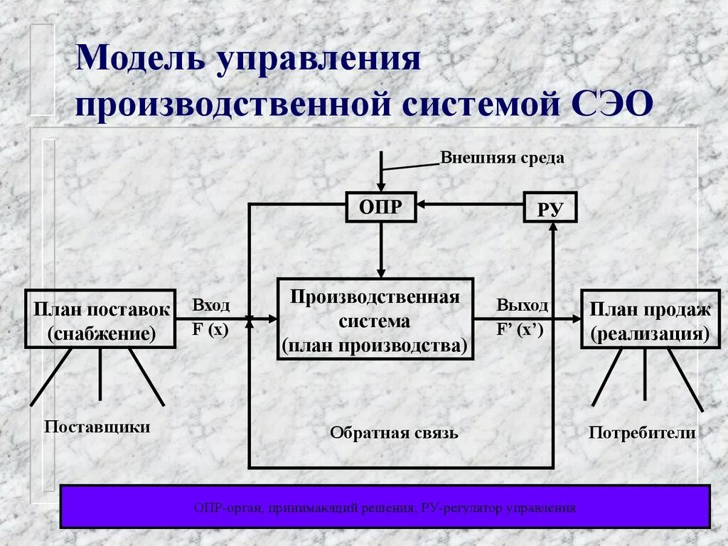 Управляемая модель управления. Модель системы управления. Модели организации производства. Управление производственными системами. Система управления производством.