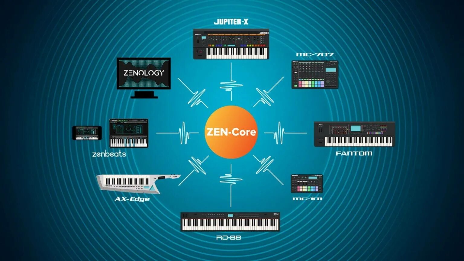 Zen core. Roland u20 vst. Zen core. Zen 2. Zenology synth.