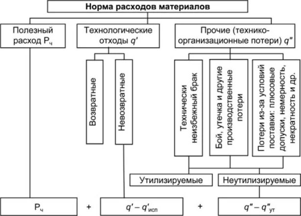 Нормативы расходов материалов. Нормирования расходов материалов. Норма расхода материала. Нормирование расхода материалов на предприятии. Норма затрат на материалы.