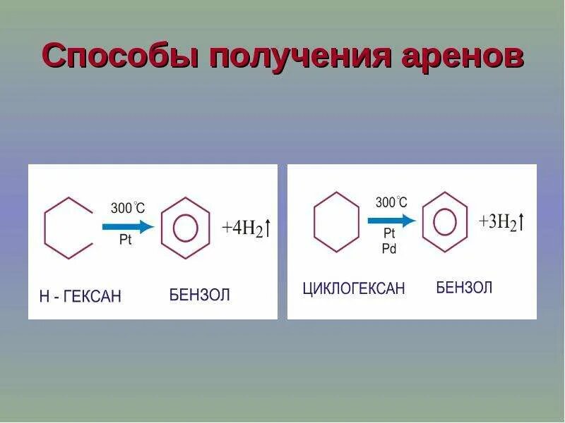 Арены способы получения бензола. Ароматические углеводороды арены номенклатура. Способы получения аренов таблица. Арены химия получение.