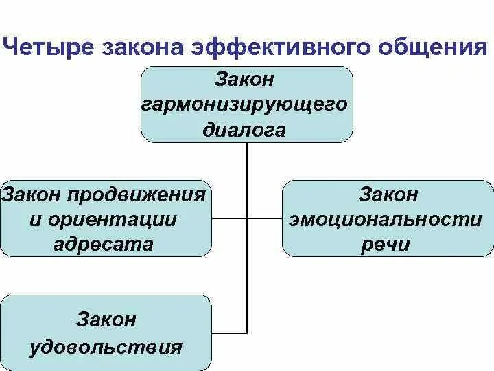 Закон удовольствия. Законы эффективного выступления. Законы общения примеры. Закон эффективности общения. Законы эффективной коммуникации.