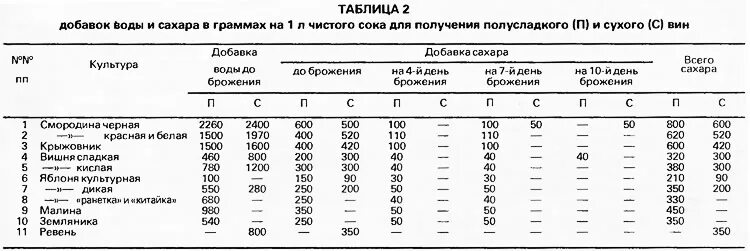 Таблица приготовления вина в домашних условиях. Таблица для приготовления вина из ягод. Таблица сахара для вина. Таблица виноделия из винограда. Сколько воды в соке