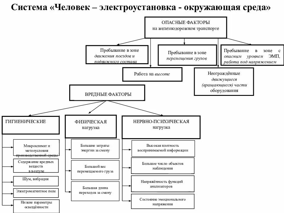 Проводник вредные и опасные факторы. Опасные факторы на Железнодорожном транспорте. Вредные факторы на ЖД транспорте. Вредные фактом на ЖД транспорте. Классификация опасных и вредных факторов ЖД.