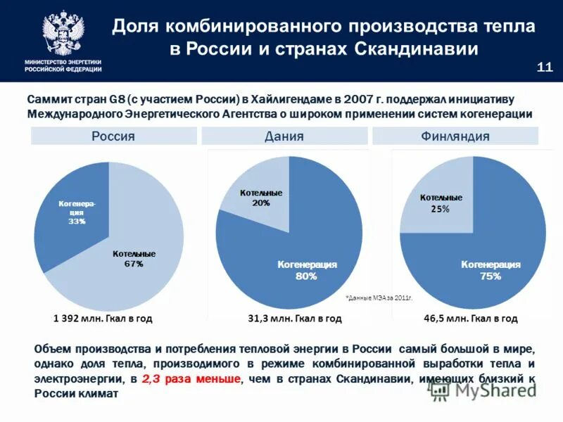 Теплоснабжение россии. Выработка тепловой энергии в России. Потребление тепловой энергии. Теплоснабжение в РФ.