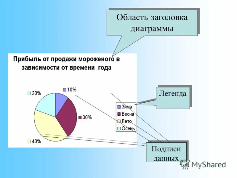 Что такое легенда диаграммы