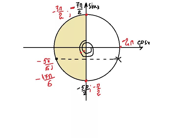 7п 3 2п. 3п/2 2п. -3п -3п/2. 2п/3. Sinx=1/2 [-п/2;п].