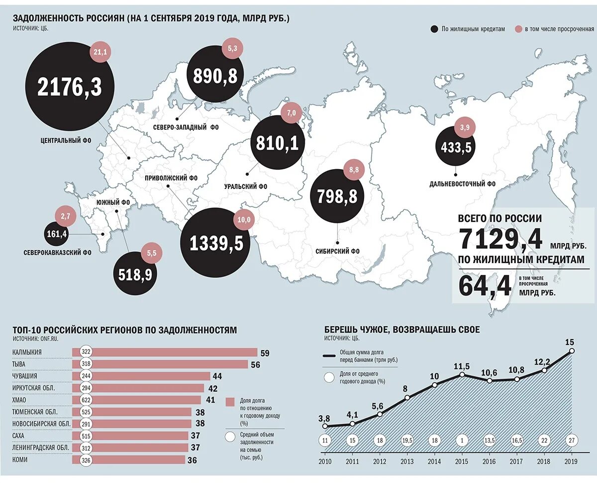 Сколько людей в кредитах. Долг россиян по кредитам. Кредитная задолженность россиян. Задолженность россиян по кредитам. Статистика задолженности по кредитам.