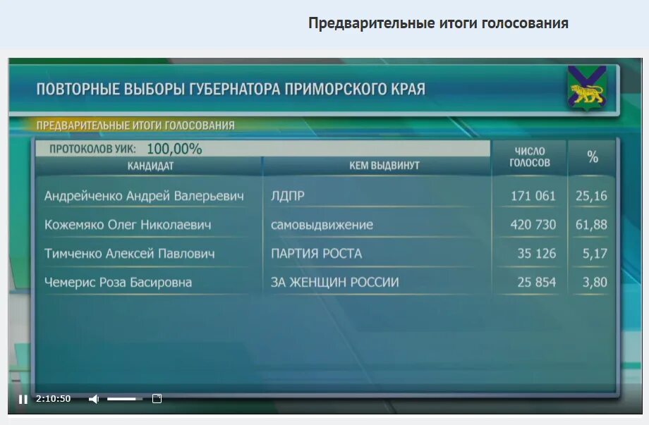 Выборы губернатора в Приморье. Итоги голосования в Приморском крае. Повторное голосование и повторные выборы. Протокол выборов губернатора Приморского края. Явка на выборах в приморском крае