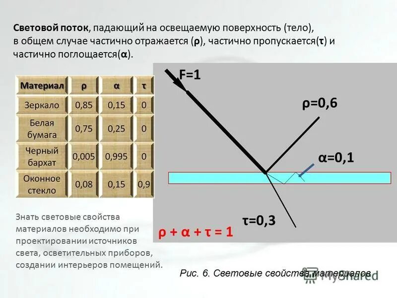 Коэффициент отражения от поверхности. Коэффициент отражения формула. Световой поток падающий на поверхность. Коэффициент отражения свч формула. Коэффициент отражения света.