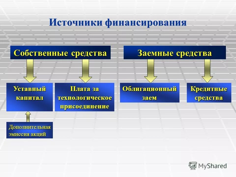 Источник финансирования собственные средства. Собственные и заемные средства. собственные средства и заемные средства. заемными (кредитными) средствами. источники собственных средств.