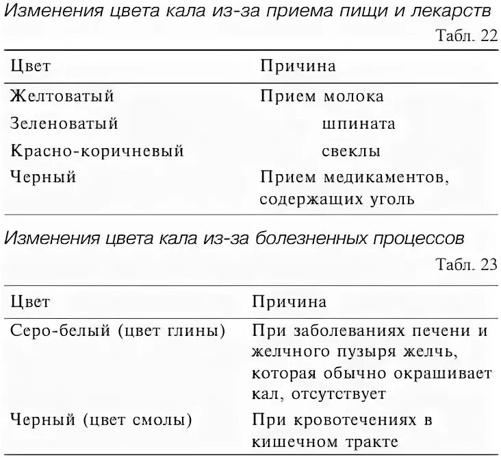 Причины изменение кала. Изменение цвета кала. Лекарства влияющие на цвет кала. Изменение цвета кала причины. Цвет кала при заболеваниях.