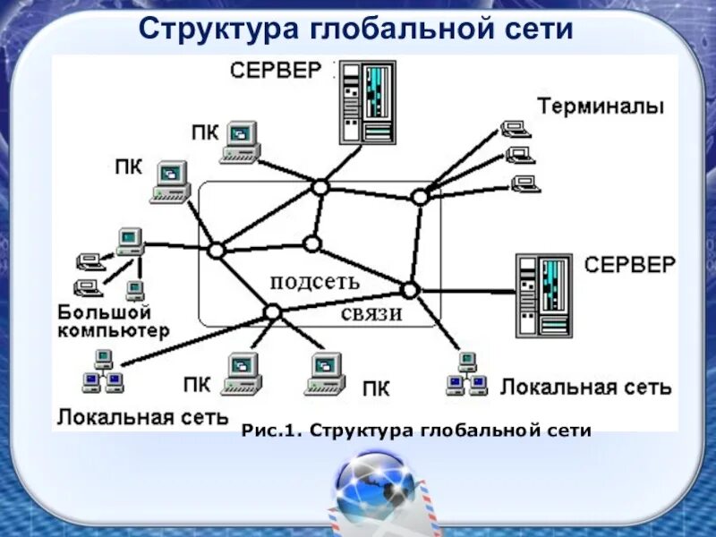 Схема глобальной сети интернет. Глобальная компьютерная сеть схема. Компьютерные сети схема глобальные и локальной сети. Общая схема построения сети интернет. Сети интернет а также средств