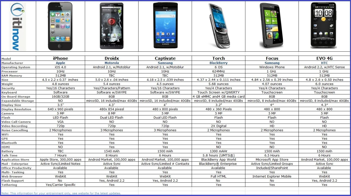 Functions of a mobile Phone. Сравнение iphone и Android. Types of mobile Phones. Evolution of mobile Phones.