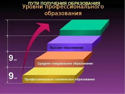 Профиля в высших и средних