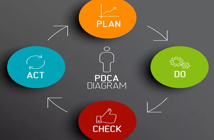 Plan to do or doing. цикл деминга «plan – do – check – act». Plan to do or doing. Plan to do or doing. Pdca цикл plan-do-check-act.
