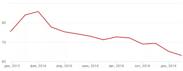 курс доллара таблица. курс доллара. график курса доллара к рублю за 2016. курс доллара 2016. динамика курса доллара в 2016 году по месяцам.