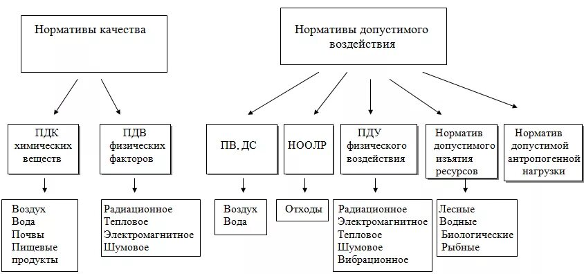 Схема основных видов экологических нормативов. Система экологических нормативов схема. Экологические нормативы качества. Виды нормативов качества окружающей среды. Физические показатели состояния окружающей среды