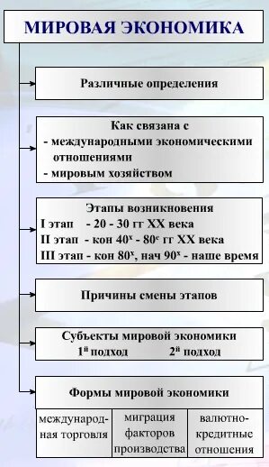 В основе функционирование мировой экономики лежит международное. Мировая экономика схема. Мировая экономика таблица. Система мировой экономики схема. Субъекты мировой экономики таблица.