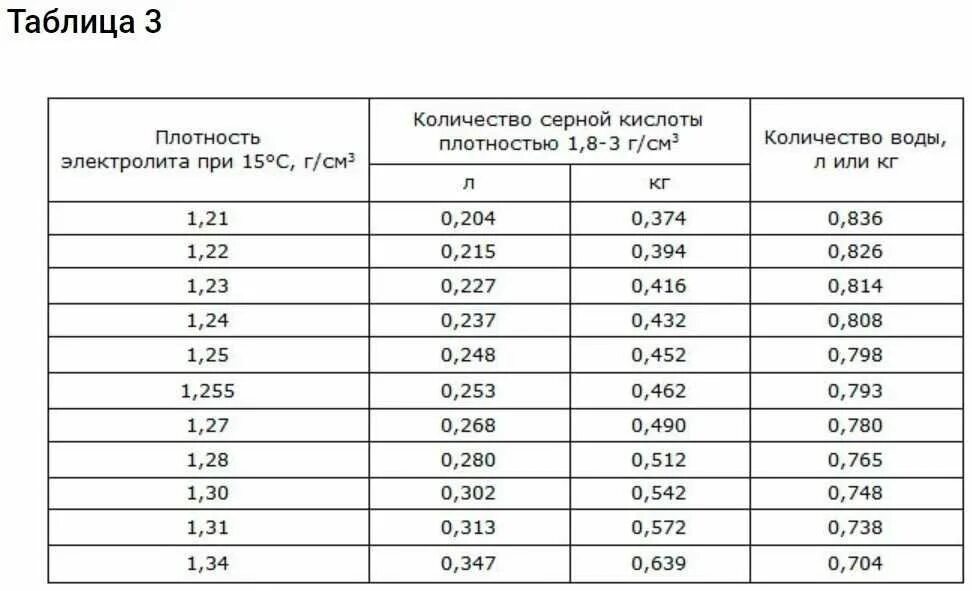 Плотность 5 раствора серной кислоты. Плотность электролита 1.4 какая концентрация. таблица приготовления электролита для аккумуляторов. содержание электролита в аккумуляторе. сколько грамм серной кислоты в электролите.